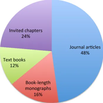 Figure 1 Journal	
  ar)cles	
   48%	
   Book-­‐length	
   monographs	
   16%	
  Text	
  books	
  12%	
  Invited	
  chapters	
  24%	
  