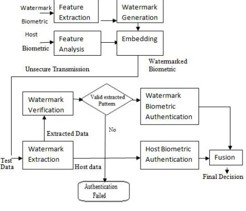 Fig. 1 System Architecture  