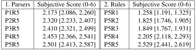 Table 1: Human judgements of translation quality for 1. Parsers and 2. Rules.
