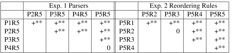 Table 2: Reference reordering data generated via various methods: (i) alignment-oriented vs