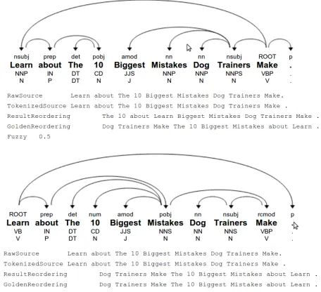 Figure 2: P1 and P5’s parse trees and automatic reorder-ing (using R5 ruleset) and fuzzy score.