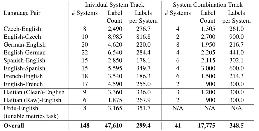 Table 6: A summary of the WMT11 ranking task, showing the number of systems and number of labels collected ineach of the individual and system combination tracks