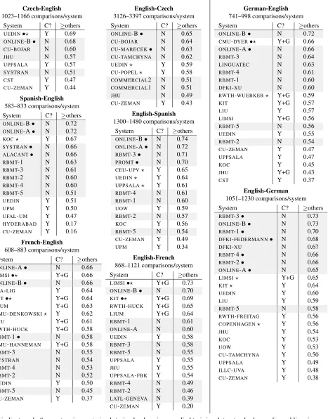 Table 8: Ofﬁcial results for the WMT11 translation task. Systems are ordered by their ≥ others score, reﬂecting howoften their translations won or tied pairwise comparisons