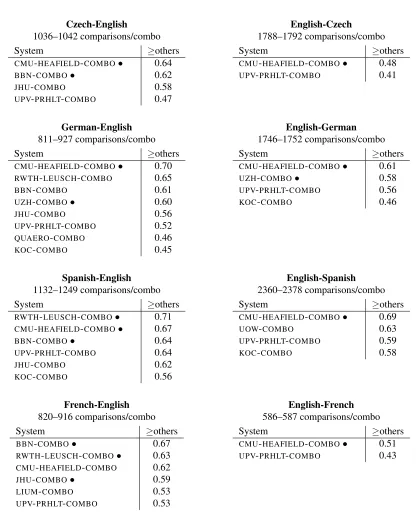 Table 9: Ofﬁcial results for the WMT11 system combination task. Systems are ordered by their ≥ others score,reﬂecting how often their translations won or tied pairwise comparisons