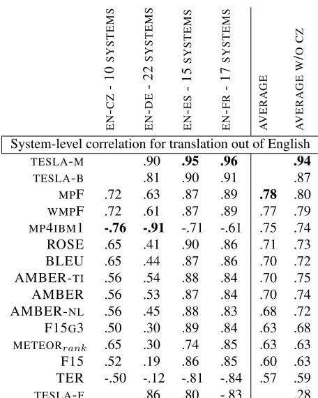 Table 11: Participants in the evaluation shared task. For comparison purposes, we include the BLEU and TER metricsas baselines.