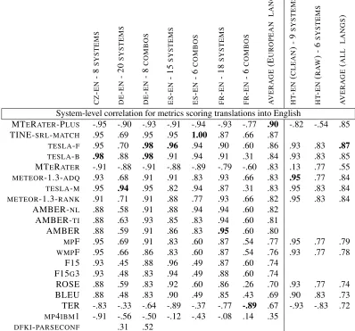 Table 13: System-level Spearman’s rho correlation of the automatic evaluation metrics with the human judgmentsfor translation into English, ordered by average absolute value for the European languages