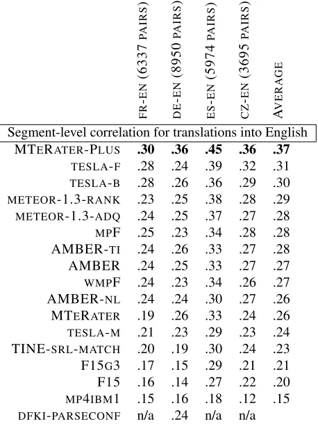 Table 14: Segment-level Kendall’s tau correlation of theautomatic evaluation metrics with the human judgmentsfor translation into English, ordered by average correla-tion.
