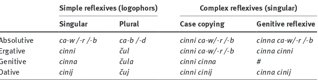 Table 1: Reflexive pronouns in Sanzhi Dargwa