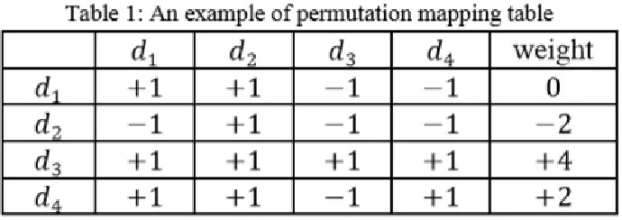 Table 1, e.g if  �1-�2>= 0  the value in the mapping table is +1 otherwise  is -1.  So the permutation mapping table of the sequence �1,2,…, �4 will be as follows:  