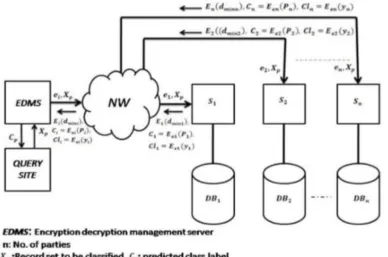 Fig 4.1 PPDM K-Nearest Algorithm: An Illustration 