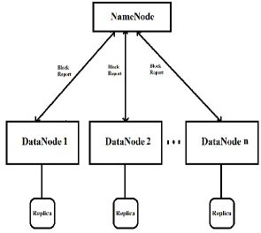 Fig. 1 Architecture of NameNode 