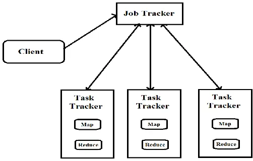 Fig. 3 Architecture of Job tracker and task tracker  