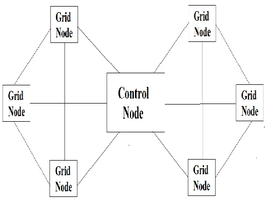 Fig. 4 Grid Computing Architecture 