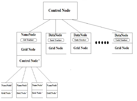 Fig. 5 Combinearchitecture of Hadoop and Grid 
