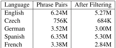 Table 1: Sizes of paraphrase tables before and after ﬁlter-ing