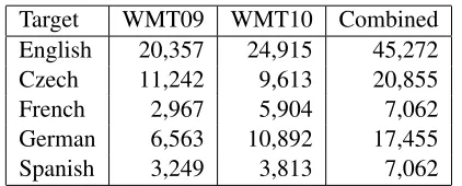 Table 3: Human ranking judgment data from 2009 and2010 WMT evaluations