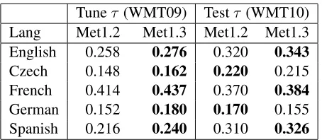 Table 5: Meteor 1.2 and 1.3 correlation with rankingjudgments on tune and test data