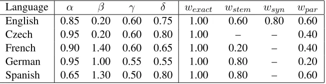 Table 4: Optimal Meteor parameters for WMT target languages on 2009 and 2010 data (Meteor 1.3 Ranking)