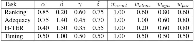 Table 7: Parameters for Meteor 1.3 tasks