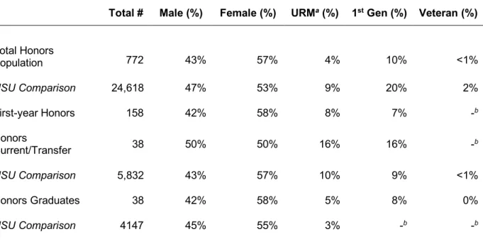 Table 2. Demographics of USU Honors Program and USU general student population  for FY 2017-2018