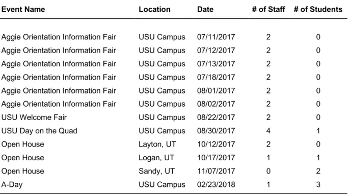 Table 3.  Recruiting events with Honors Program participation during FY 2017-2018. 