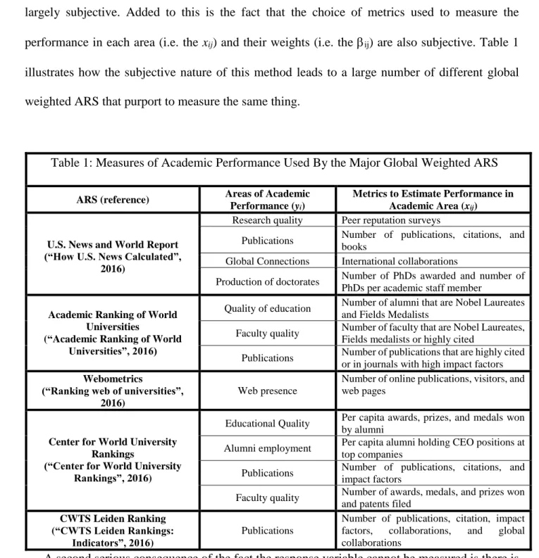 Table 1: Measures of Academic Performance Used By the Major Global Weighted ARS 