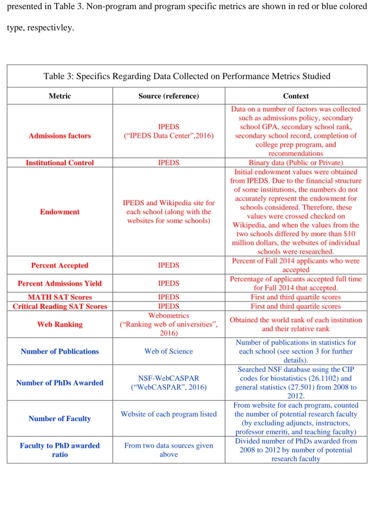 Table 3: Specifics Regarding Data Collected on Performance Metrics Studied  