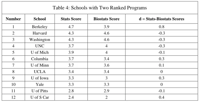 Table 4: Schools with Two Ranked Programs 
