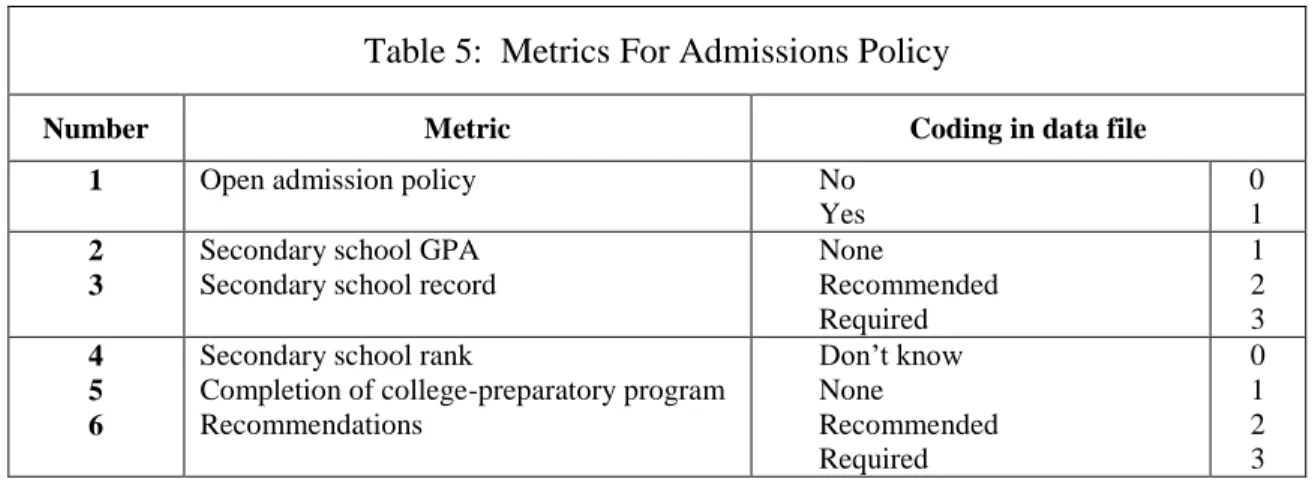 Table 5:  Metrics For Admissions Policy 