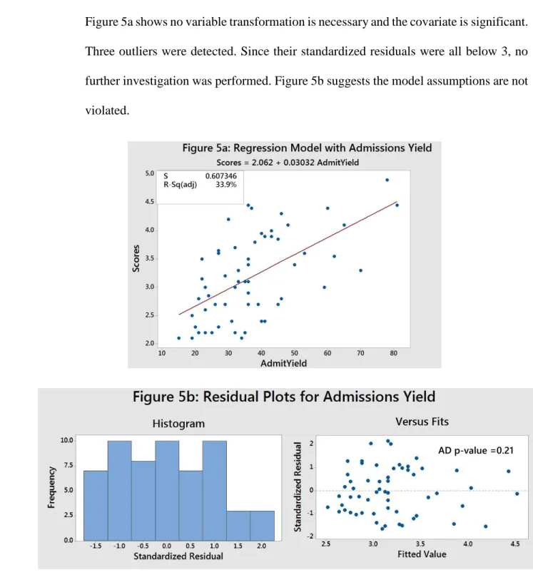 Figure 5a shows no variable transformation is necessary and the covariate is significant
