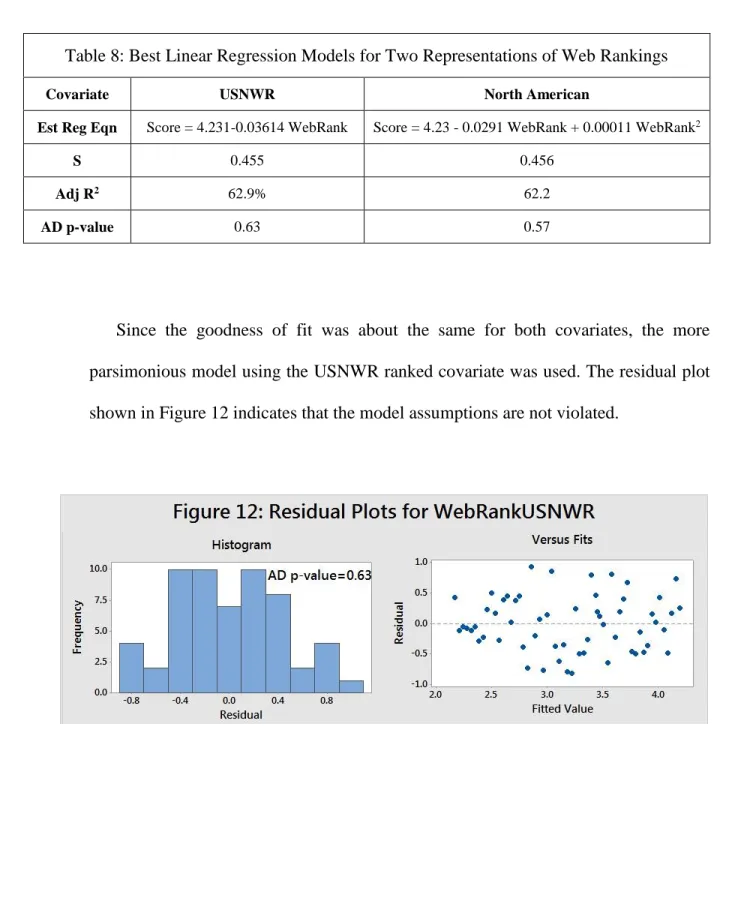 Table 8: Best Linear Regression Models for Two Representations of Web Rankings 