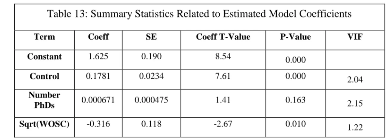 Table 13: Summary Statistics Related to Estimated Model Coefficients 
