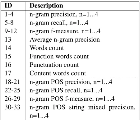 Table 1: ROSE Features. The ﬁrst column is the featurenumber. The dashed line separates the core features fromthe POS extended features.