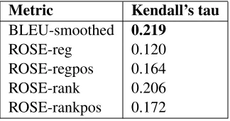 Table 4: Sentence Level Evaluation