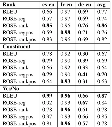 Table 5: System Level evaluation that translation into En-glish