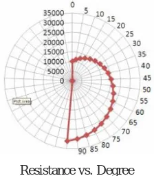 Fig.2.1. Flex Sensors [1] 