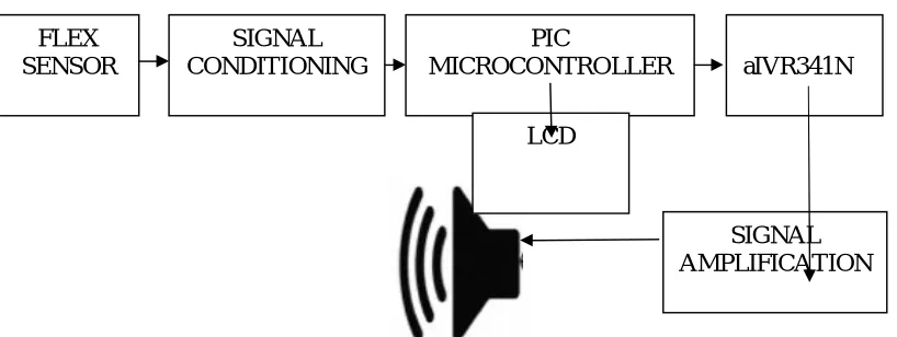 Fig. 3.1.1 System Block Diagram [1][8] 