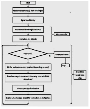Fig. 3.1.2 System flowchart 