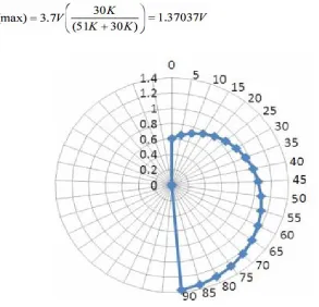 Fig. 3.2.2 Signal Conditioning Graph (Deflection vs. Voltage)