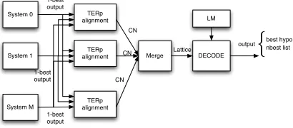 Figure 1: System combination based on confusionnetwork decoding.