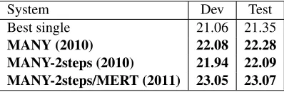 Table 4: System Combination results on WMT’09data (%BLEU-cased).