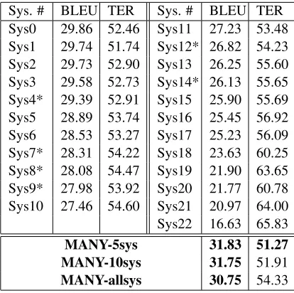 Table 7:Baseline systems performance onWMT’11 syscomb test data (%BLEU-cased).