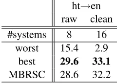 Table 2: BLEU scores (case-sensitive) on the featuredtranslation task development corpora of the best andworst single systems and MBRSC