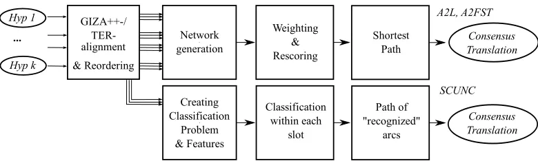 Figure 1: The system combination architecture.