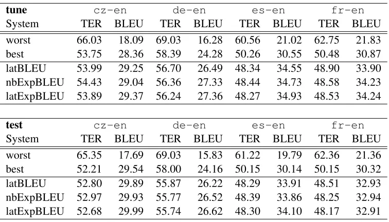 Table 1: Case insensitive TER and BLEU scores on newssyscombtune (tune) and newssyscombtest (test)for combinations of outputs from four source languages