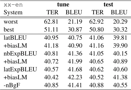 Table 2: Case insensitive TER and BLEU scores onnewssyscombtune (tune) and newssyscombtest(test) for xx-en combination