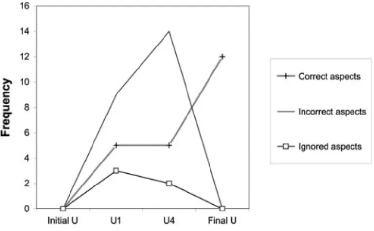 Figure 1. Evolution throughout the assessment programme of the educational supports for the representation of contents (virtual case).