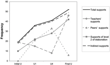Figure 3 shows the amount of educational supports provided by instructors and peers throughout the assessment programme; we noticed that the instructors gave supports by means of ICT mostly at the beginning of the process (in the Presentation Unit) and at 