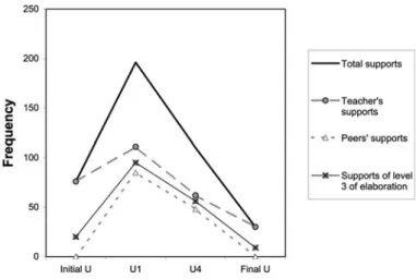 Figure 4 shows that the amount of educational support given by the instructor was always above that given by peers