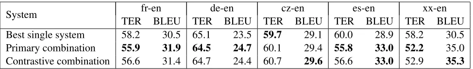 Table 1: Results for all language pairs on development set. The best number in each column is shown in bold.